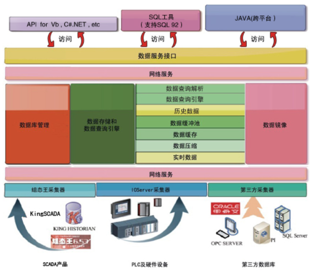 数据存储平台